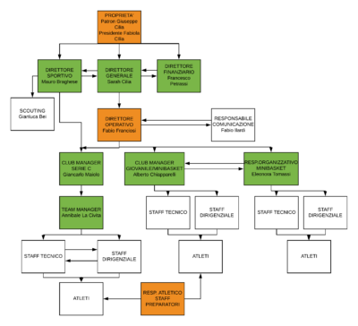 organigramma palestrina